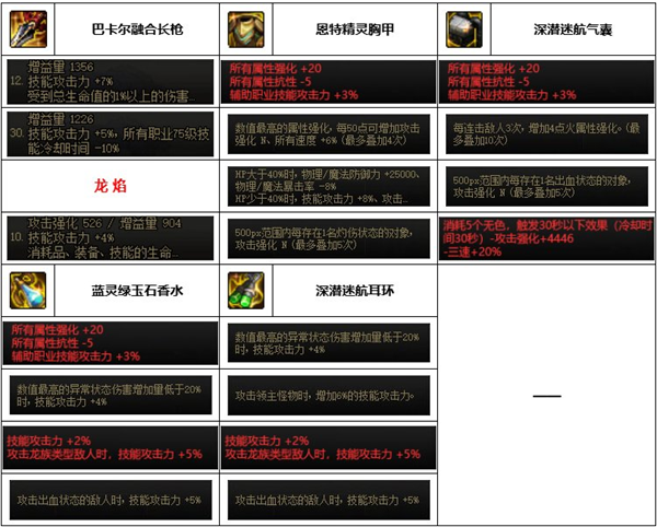 dnf神界版本决战者装备搭配推荐