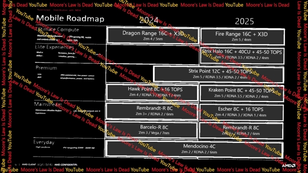 AMD Zen5笔记本有的等了！明年只有一根独苗、2025年爆发
