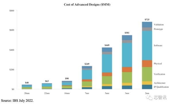 高通等侧目！苹果3nm的M3系列设计和流片成本曝光：高达10亿美元