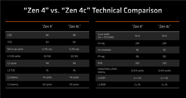 AMD正式发布Zen4+Zen4c锐龙7040U：真不是“大小核”！