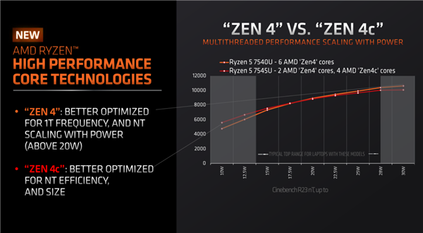 AMD正式发布Zen4+Zen4c锐龙7040U：真不是“大小核”！