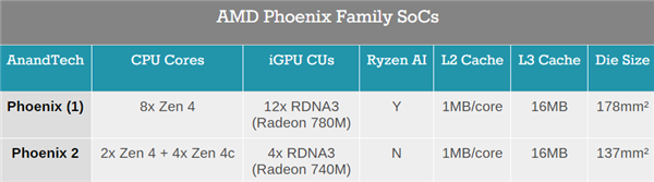 AMD正式发布Zen4+Zen4c锐龙7040U：真不是“大小核”！