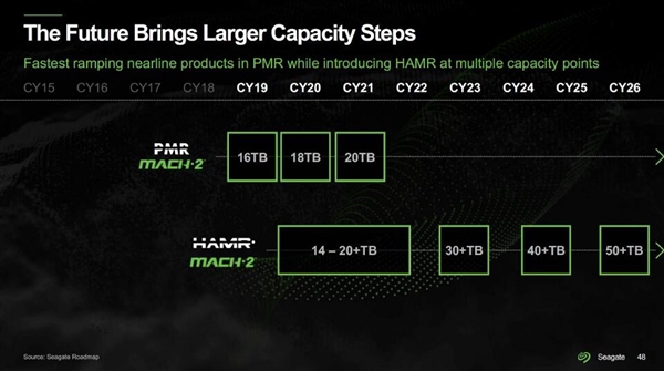 希捷计划推出业界首款采用第二代HAMR硬盘：32TB版本明年发