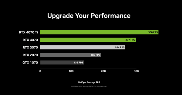 GeForce RTX 40系列GPU成CAC 2023官方平台，NVIDIA Reflex助中国战队火力全开