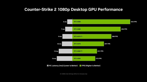 GeForce RTX 40系列GPU成CAC 2023官方平台，NVIDIA Reflex助中国战队火力全开