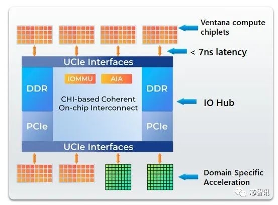4nm、192核！最强RISC-V服务器芯片发布：性能超越AMD Epyc 9754