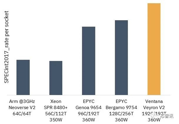 4nm、192核！最强RISC-V服务器芯片发布：性能超越AMD Epyc 9754