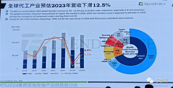 中国大陆将拿下全球28%晶圆代工市场！但先进工艺只占1%