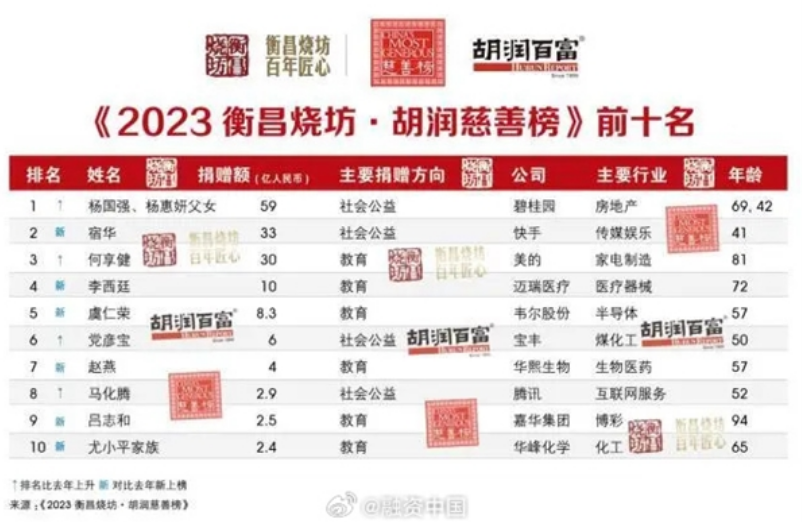 2023年胡润慈善榜发布：“中国第一”大善人出炉 捐了59亿！