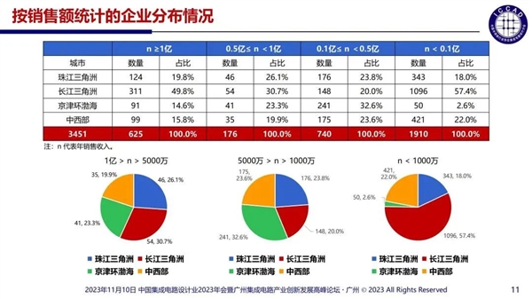 中国芯片设计企业多达3243家：55%销售额不足1000万