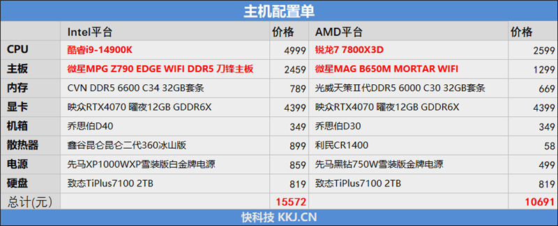 锐龙7 7800X3D VS. i9-14900K游戏对比评测：搭配4000元显卡 AMD更强