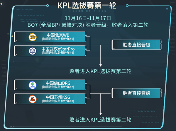 王者荣耀2023KIC赛制推荐