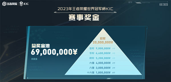 王者荣耀2023KIC奖金推荐