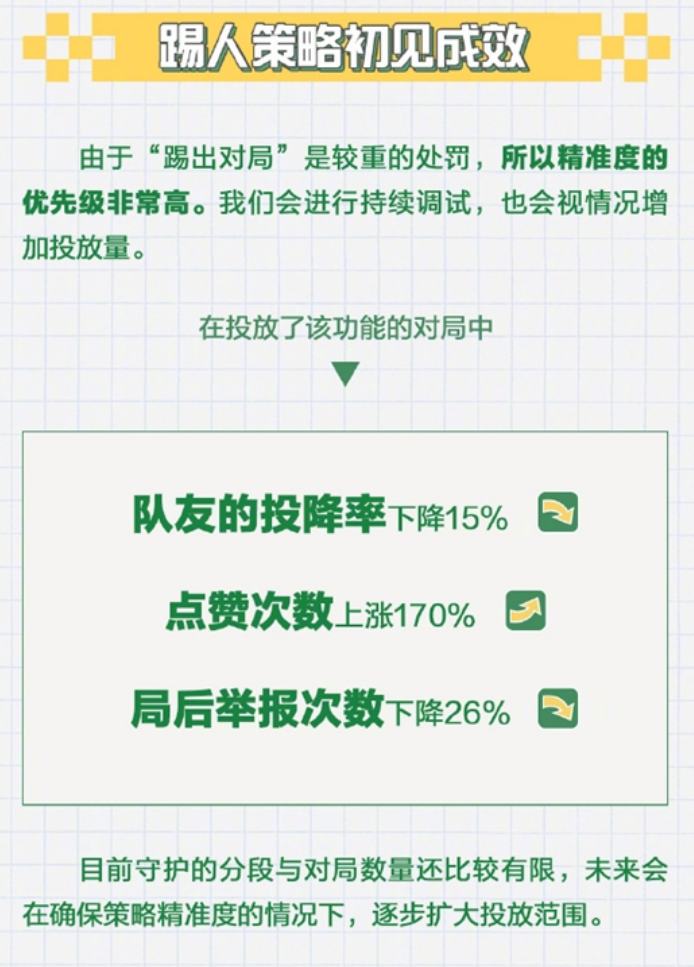 摆烂玩家终于制裁了 《王者荣耀》局内踢人效果明显：投降率大降！