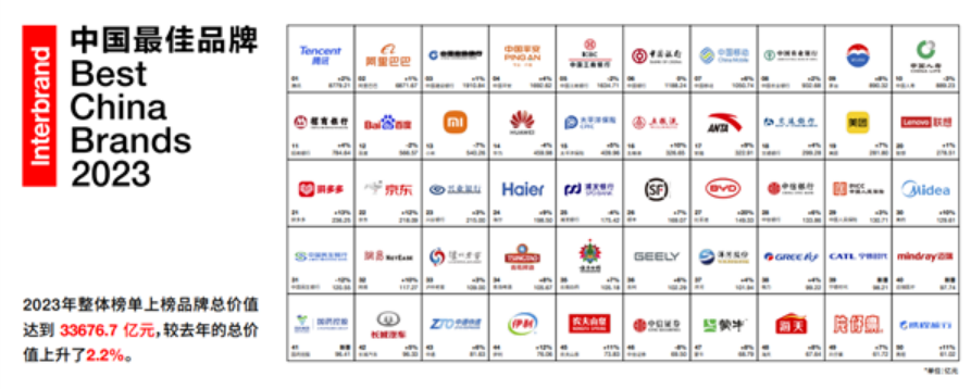 2023中国最佳品牌排行榜出炉：腾讯第一 小米领先华为！