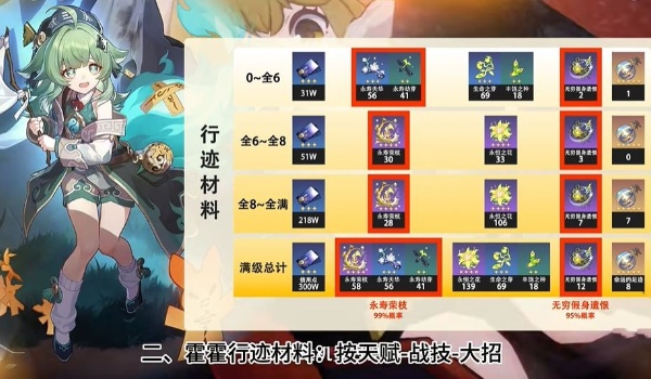 崩坏星穹铁道藿藿突破材料一览