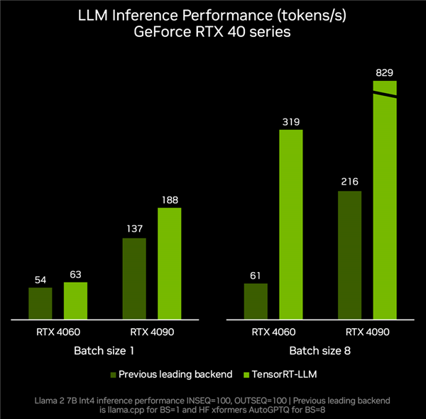 点亮未来： TensorRT-LLM 更新加速AI推理性能，支持在RTX驱动的 Windows PC 上运行新模型