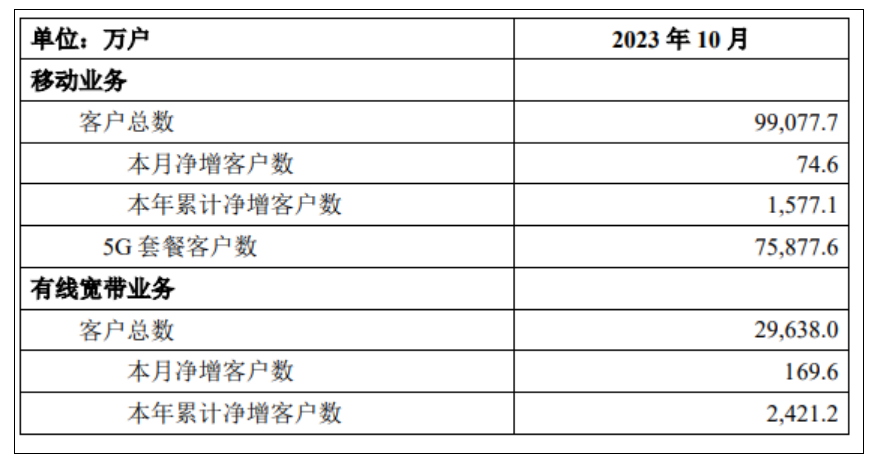 中国移动：5G套餐客户数已达7.59亿！