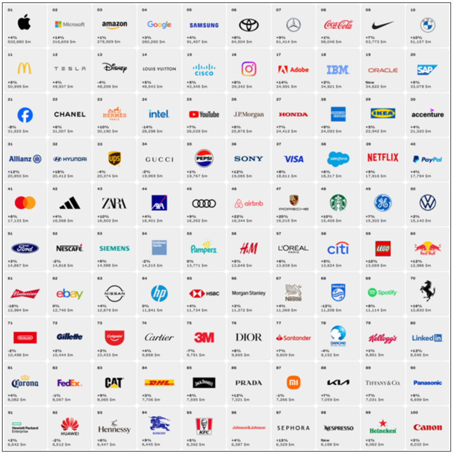 2023年全球品牌价值TOP100发布：苹果超5000亿美元蝉联第一!