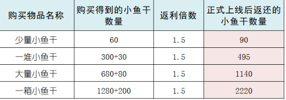 元气骑士前传充值返还规则推荐