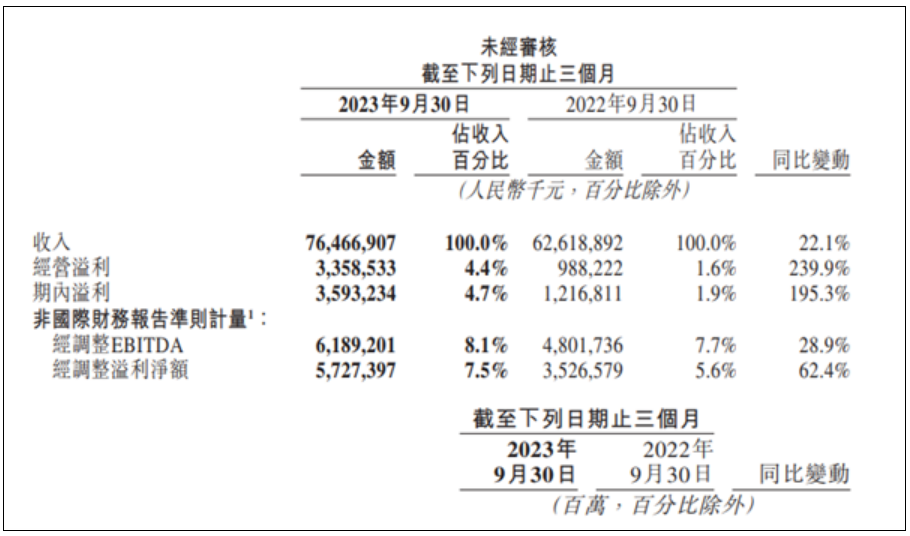 美团发布三季度业绩报告：单日峰值外卖订单达7800万单！