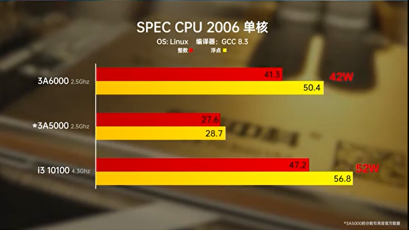 2.5GHz同频对比：龙芯3A6000已超越Intel 14代酷睿！