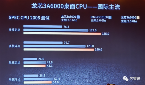 龙芯3A6000正式发布：CPU核心IP及龙架构指令系统开放授权！