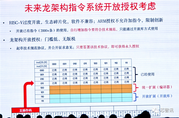 龙芯3A6000正式发布：CPU核心IP及龙架构指令系统开放授权！