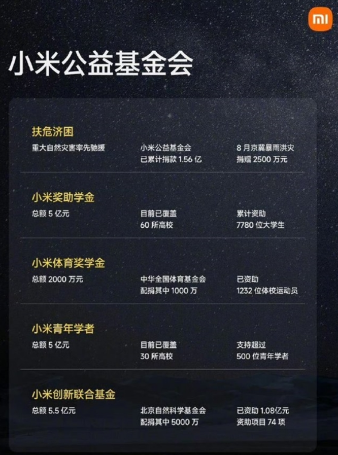雷军：小米奖助学金总额5亿元 已资助大学生7780位！