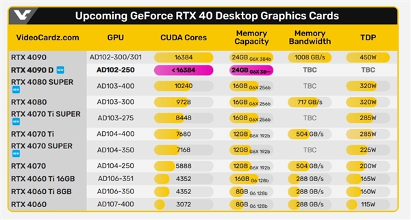 12999元不降价！中国特供版RTX 4090 D来了：搭载AD102-250核心 将面向游戏市场发售