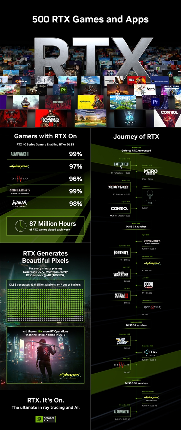 光追＋DLSS无敌！NVIDIA RTX游戏破500款！每周玩接近1万年