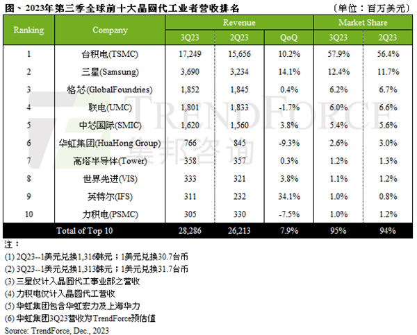全球前十大晶圆代工最新排名出炉！台积电第一 中芯国际第五