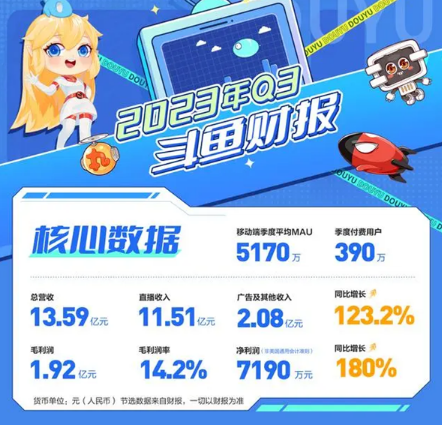 CEO被捕后 斗鱼发布首个财报：Q3净利润大增180%！
