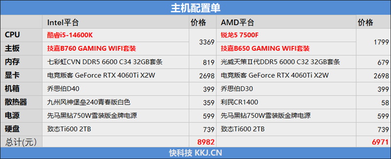 AMD 锐龙5 7500 VS. Intel 酷睿i5-14600K对比：整机价格相差2000 游戏性能基本持平