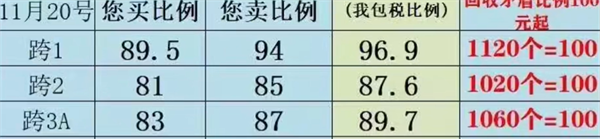 dnf神界版本金币价格说明