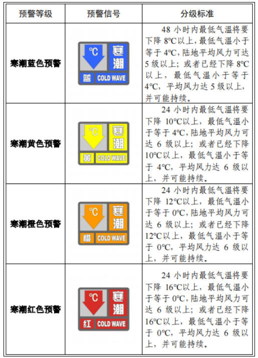 今冬首个寒潮红色预警来了：一文看懂寒潮是什么、如何分级！