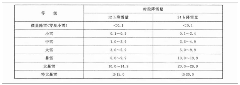 “只有鹅毛大雪”才是暴雪吗 并非如此：要看降水量！