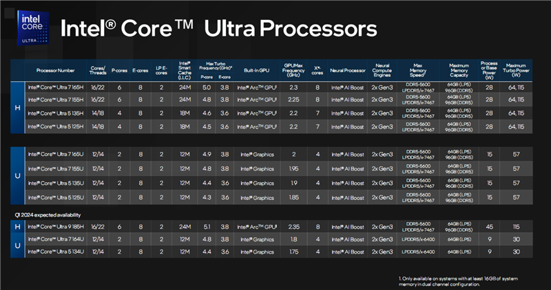 Intel酷睿Ultra隆重登场：28W能效逆天！AI性能领先竞品5.4倍