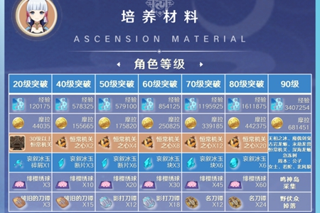 原神神里绫华培养材料策略