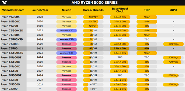 AMD Zen3真乃常青树！锐龙5 5700低调发布：核显没了