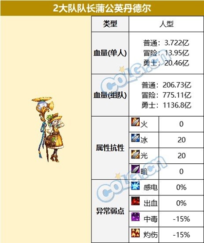 dnf神界版本2大队队长蒲公英丹德尔图文攻略