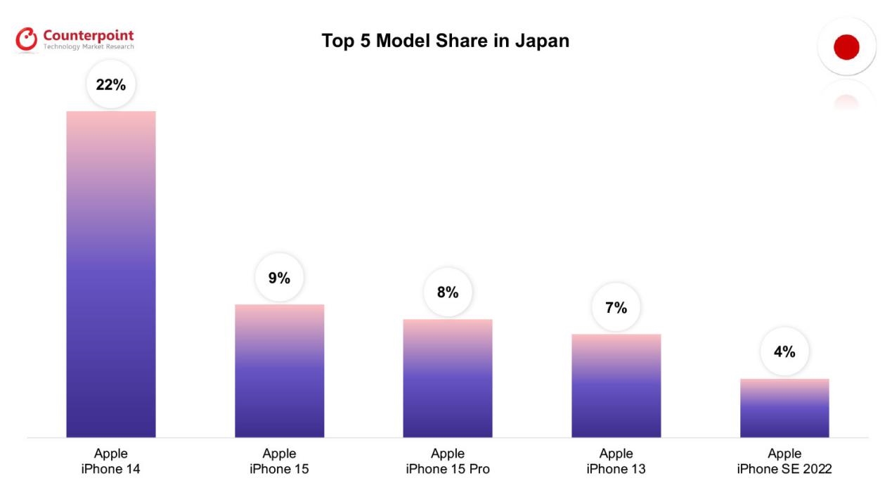 全球八国畅销手机TOP5：除韩国之外第一全是iPhone