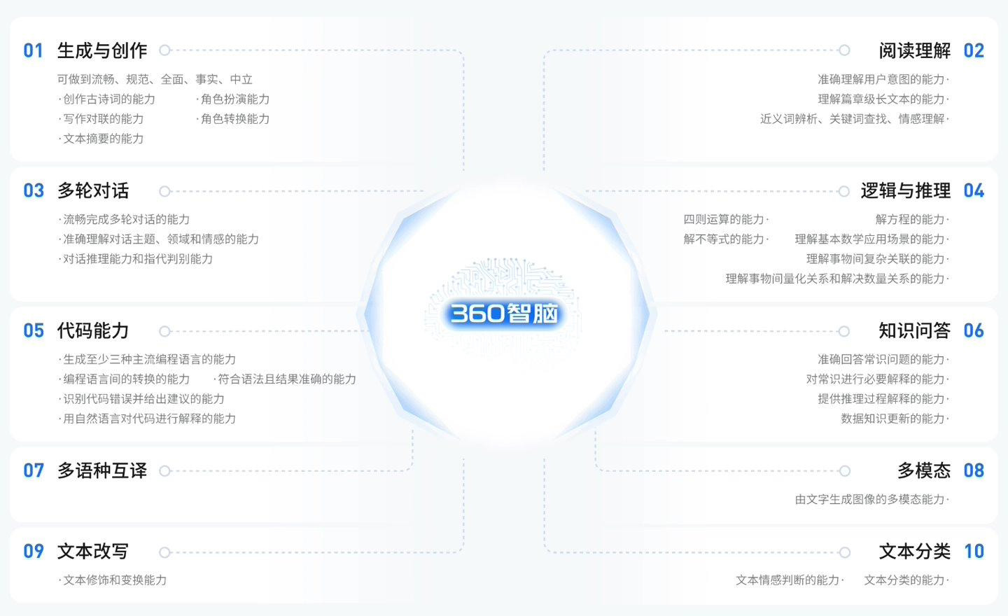 360智脑通过国家大模型标准符合性测试 号称全国首个原生安全大模型