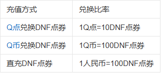 dnf点券1元兑换比例推荐