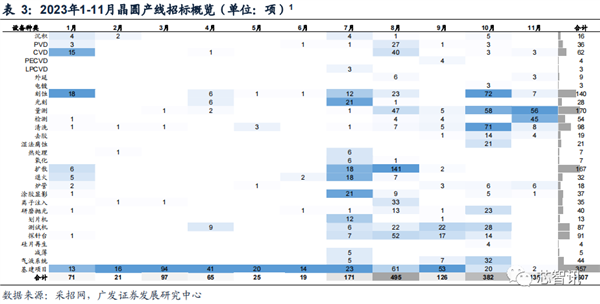 2023年 半导体设备国产化突飞猛进！