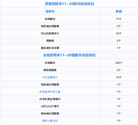 dnf萌动小兽通行券奖励说明
