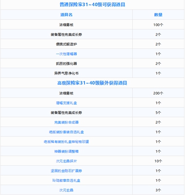 dnf萌动小兽通行券奖励说明