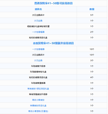dnf萌动小兽通行券奖励说明
