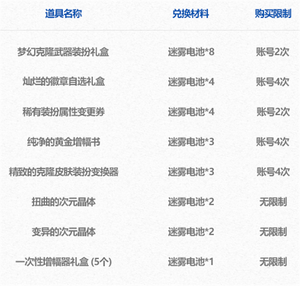 dnf迷雾电池获得步骤