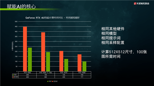 火星时代携手NVIDIA、七彩虹加速AI设计创作